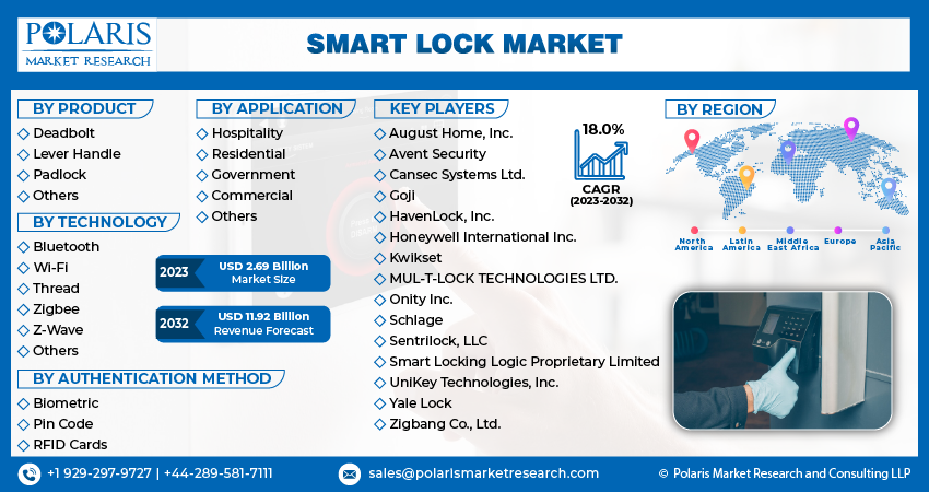 Smart Lock Market Size